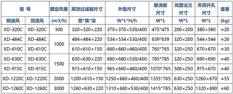 高效送风口参数790